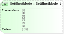 XSD Diagram of SettlInstMode in schema fixml-listorders-base-5-0-sp2_xsd (Financial Information eXchange (FIX))