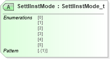 XSD Diagram of SettlInstMode in schema fixml-settlement-base-5-0-sp2_xsd (Financial Information eXchange (FIX))