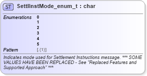 XSD Diagram of SettlInstMode_enum_t in schema fixml-fields-base-5-0-sp2_xsd (Financial Information eXchange (FIX))