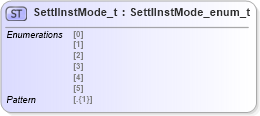 XSD Diagram of SettlInstMode_t in schema fixml-fields-impl-5-0-sp2_xsd (Financial Information eXchange (FIX))