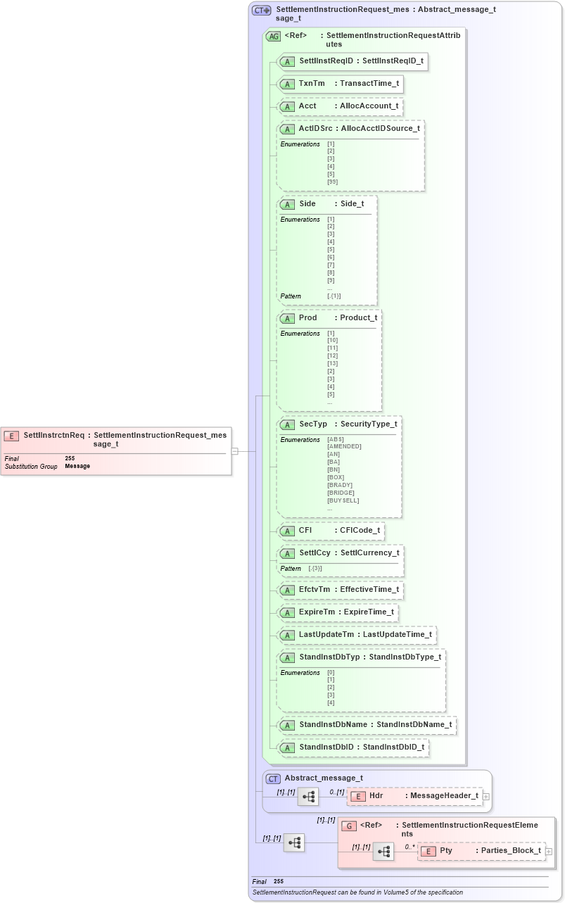 XSD Diagram of SettlInstrctnReq in schema fixml-settlement-base-5-0-sp2_xsd (Financial Information eXchange (FIX))