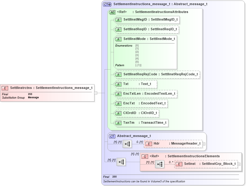 XSD Diagram of SettlInstrctns in schema fixml-settlement-base-5-0-sp2_xsd (Financial Information eXchange (FIX))