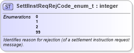 XSD Diagram of SettlInstReqRejCode_enum_t in schema fixml-fields-base-5-0-sp2_xsd (Financial Information eXchange (FIX))