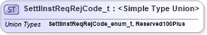 XSD Diagram of SettlInstReqRejCode_t in schema fixml-fields-impl-5-0-sp2_xsd (Financial Information eXchange (FIX))