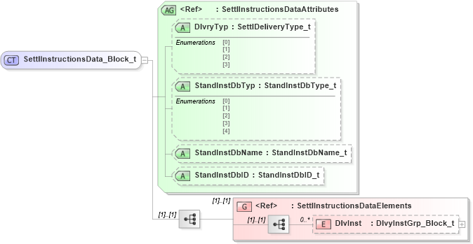XSD Diagram of SettlInstructionsData_Block_t in schema fixml-components-base-5-0-sp2_xsd (Financial Information eXchange (FIX))