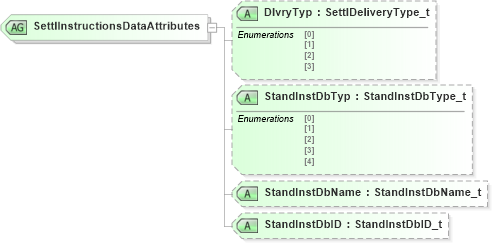 XSD Diagram of SettlInstructionsDataAttributes in schema fixml-components-base-5-0-sp2_xsd (Financial Information eXchange (FIX))