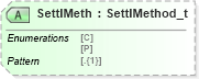 XSD Diagram of SettlMeth in schema fixml-components-base-5-0-sp2_xsd (Financial Information eXchange (FIX))