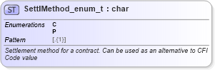 XSD Diagram of SettlMethod_enum_t in schema fixml-fields-base-5-0-sp2_xsd (Financial Information eXchange (FIX))
