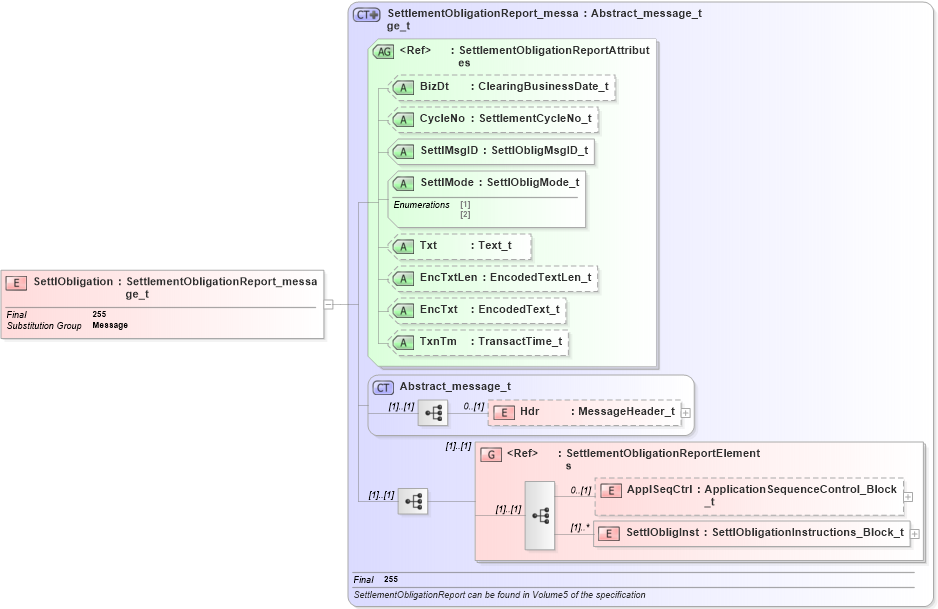 XSD Diagram of SettlObligation in schema fixml-settlement-base-5-0-sp2_xsd (Financial Information eXchange (FIX))