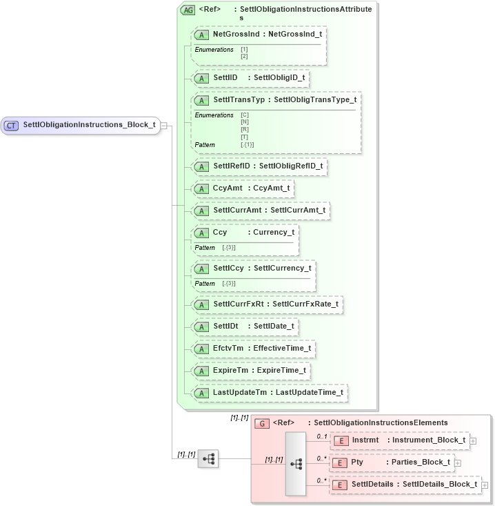 XSD Diagram of SettlObligationInstructions_Block_t in schema fixml-settlement-base-5-0-sp2_xsd (Financial Information eXchange (FIX))