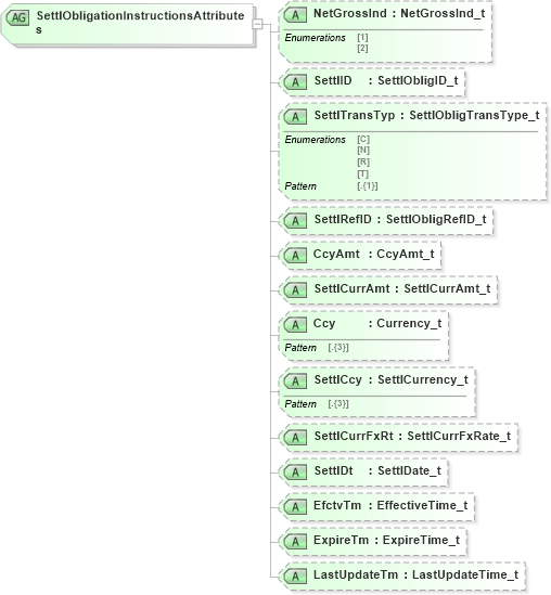 XSD Diagram of SettlObligationInstructionsAttributes in schema fixml-settlement-base-5-0-sp2_xsd (Financial Information eXchange (FIX))