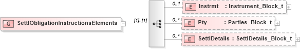 XSD Diagram of SettlObligationInstructionsElements in schema fixml-settlement-base-5-0-sp2_xsd (Financial Information eXchange (FIX))