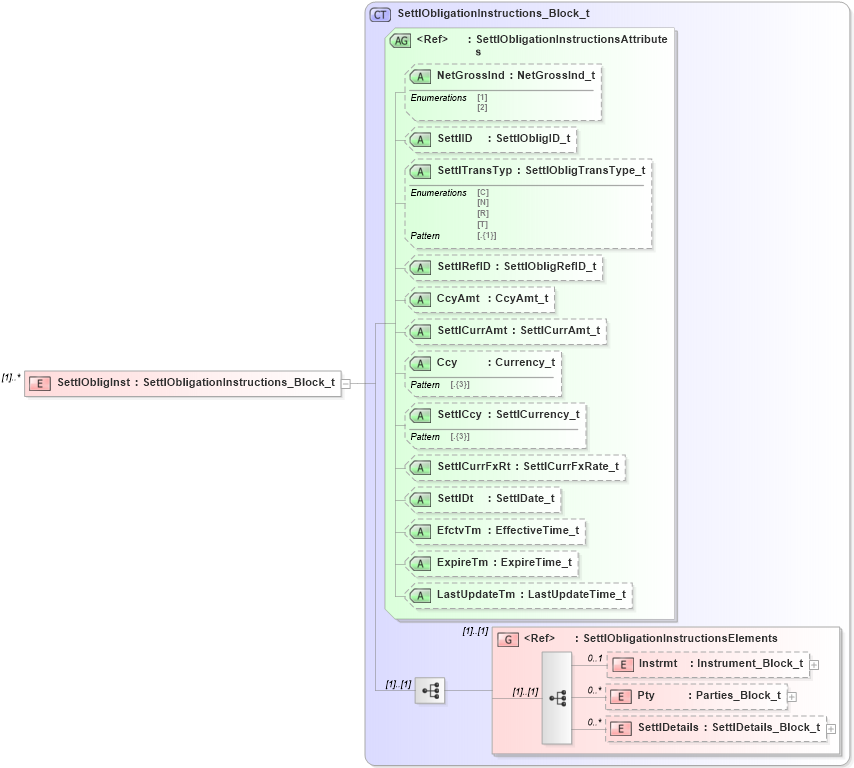 XSD Diagram of SettlObligInst in schema fixml-settlement-base-5-0-sp2_xsd (Financial Information eXchange (FIX))