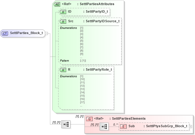 XSD Diagram of SettlParties_Block_t in schema fixml-components-base-5-0-sp2_xsd (Financial Information eXchange (FIX))