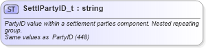 XSD Diagram of SettlPartyID_t in schema fixml-fields-base-5-0-sp2_xsd (Financial Information eXchange (FIX))