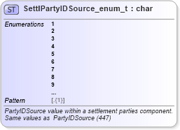 XSD Diagram of SettlPartyIDSource_enum_t in schema fixml-fields-base-5-0-sp2_xsd (Financial Information eXchange (FIX))