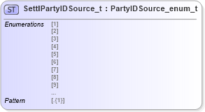 XSD Diagram of SettlPartyIDSource_t in schema fixml-fields-impl-5-0-sp2_xsd (Financial Information eXchange (FIX))