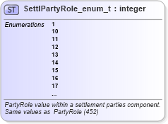 XSD Diagram of SettlPartyRole_enum_t in schema fixml-fields-base-5-0-sp2_xsd (Financial Information eXchange (FIX))