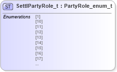 XSD Diagram of SettlPartyRole_t in schema fixml-fields-impl-5-0-sp2_xsd (Financial Information eXchange (FIX))