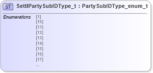 XSD Diagram of SettlPartySubIDType_t in schema fixml-fields-impl-5-0-sp2_xsd (Financial Information eXchange (FIX))