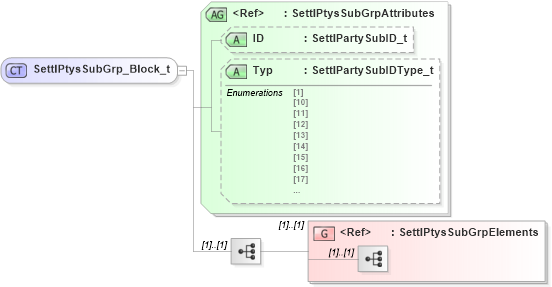 XSD Diagram of SettlPtysSubGrp_Block_t in schema fixml-components-base-5-0-sp2_xsd (Financial Information eXchange (FIX))