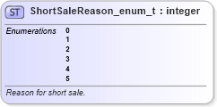 XSD Diagram of ShortSaleReason_enum_t in schema fixml-fields-base-5-0-sp2_xsd (Financial Information eXchange (FIX))
