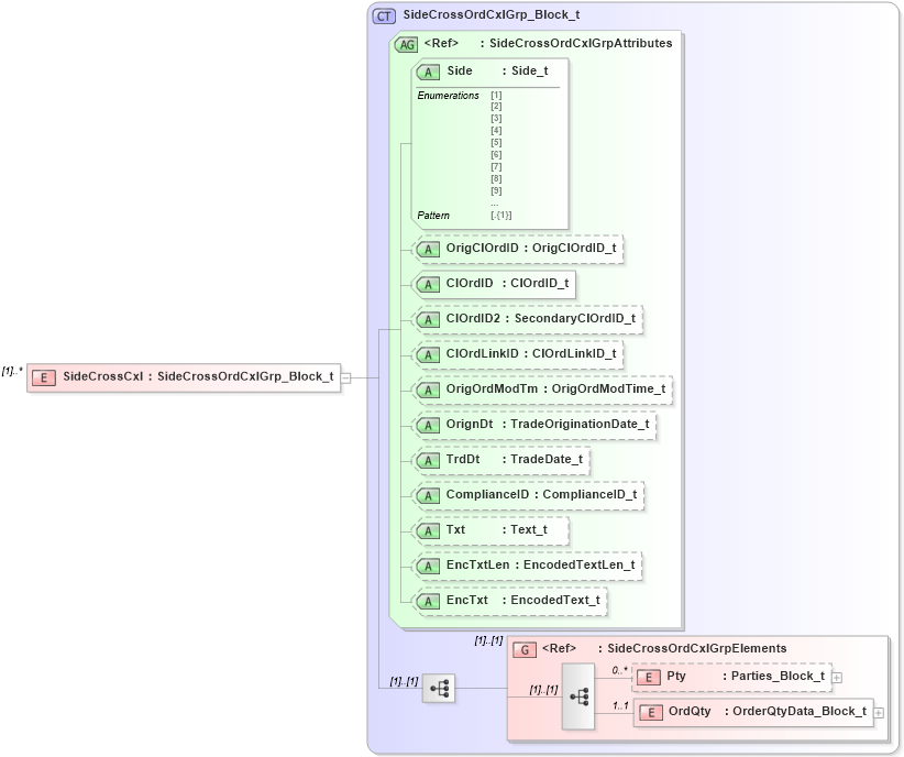 XSD Diagram of SideCrossCxl in schema fixml-crossorders-base-5-0-sp2_xsd (Financial Information eXchange (FIX))