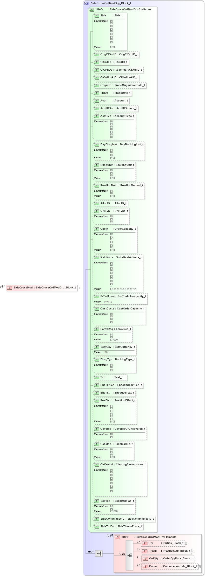 XSD Diagram of SideCrossMod in schema fixml-crossorders-base-5-0-sp2_xsd (Financial Information eXchange (FIX))