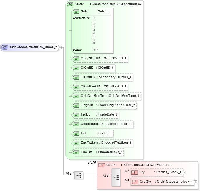 XSD Diagram of SideCrossOrdCxlGrp_Block_t in schema fixml-crossorders-base-5-0-sp2_xsd (Financial Information eXchange (FIX))