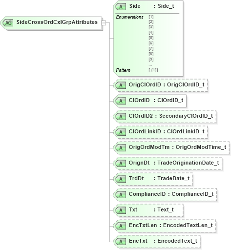 XSD Diagram of SideCrossOrdCxlGrpAttributes in schema fixml-crossorders-base-5-0-sp2_xsd (Financial Information eXchange (FIX))