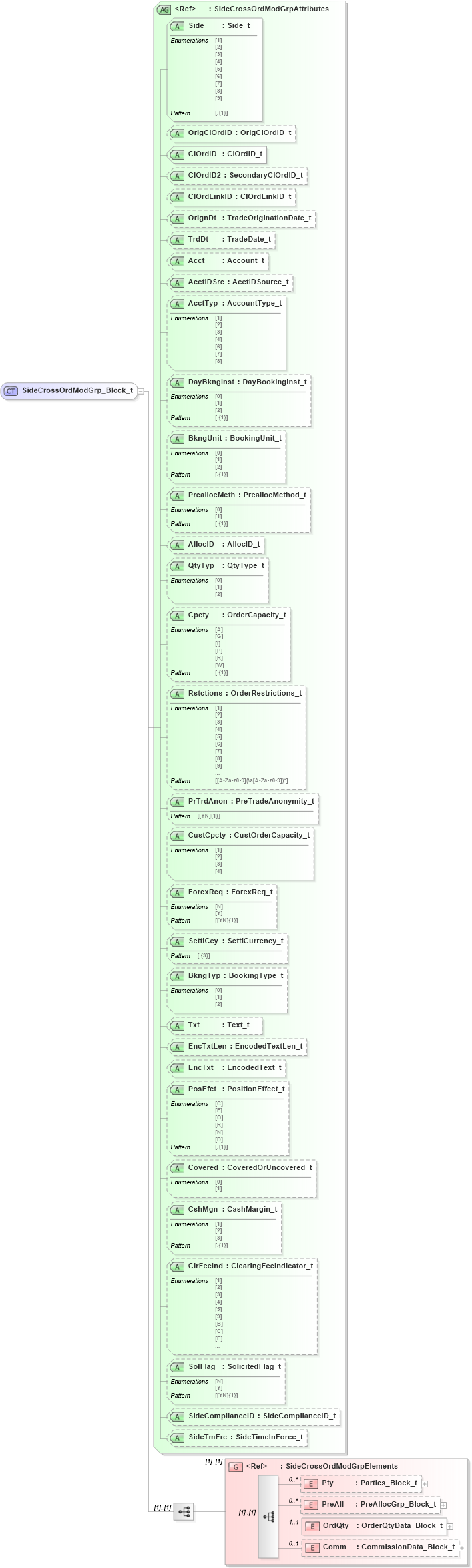 XSD Diagram of SideCrossOrdModGrp_Block_t in schema fixml-crossorders-base-5-0-sp2_xsd (Financial Information eXchange (FIX))