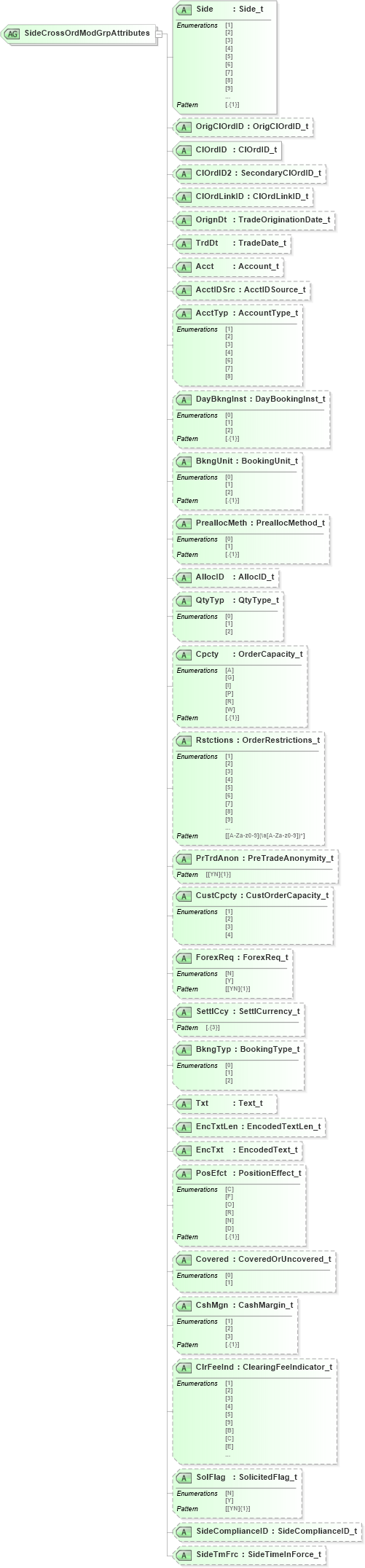 XSD Diagram of SideCrossOrdModGrpAttributes in schema fixml-crossorders-base-5-0-sp2_xsd (Financial Information eXchange (FIX))