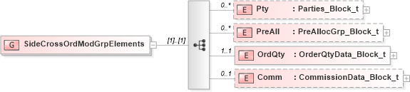 XSD Diagram of SideCrossOrdModGrpElements in schema fixml-crossorders-base-5-0-sp2_xsd (Financial Information eXchange (FIX))