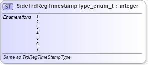 XSD Diagram of SideTrdRegTimestampType_enum_t in schema fixml-fields-base-5-0-sp2_xsd (Financial Information eXchange (FIX))