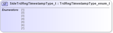 XSD Diagram of SideTrdRegTimestampType_t in schema fixml-fields-impl-5-0-sp2_xsd (Financial Information eXchange (FIX))