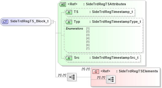 XSD Diagram of SideTrdRegTS_Block_t in schema fixml-tradecapture-base-5-0-sp2_xsd (Financial Information eXchange (FIX))