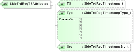 XSD Diagram of SideTrdRegTSAttributes in schema fixml-tradecapture-base-5-0-sp2_xsd (Financial Information eXchange (FIX))