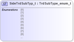 XSD Diagram of SideTrdSubTyp_t in schema fixml-fields-impl-5-0-sp2_xsd (Financial Information eXchange (FIX))