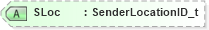XSD Diagram of SLoc in schema fixml-components-base-5-0-sp2_xsd (Financial Information eXchange (FIX))