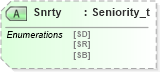XSD Diagram of Snrty in schema fixml-components-base-5-0-sp2_xsd (Financial Information eXchange (FIX))
