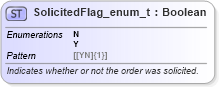 XSD Diagram of SolicitedFlag_enum_t in schema fixml-fields-base-5-0-sp2_xsd (Financial Information eXchange (FIX))