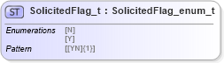 XSD Diagram of SolicitedFlag_t in schema fixml-fields-impl-5-0-sp2_xsd (Financial Information eXchange (FIX))