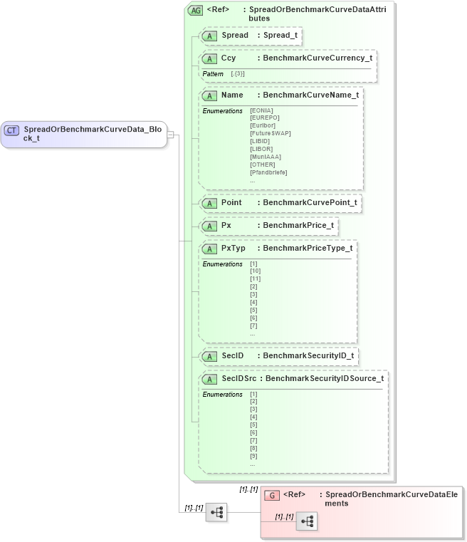 XSD Diagram of SpreadOrBenchmarkCurveData_Block_t in schema fixml-components-base-5-0-sp2_xsd (Financial Information eXchange (FIX))