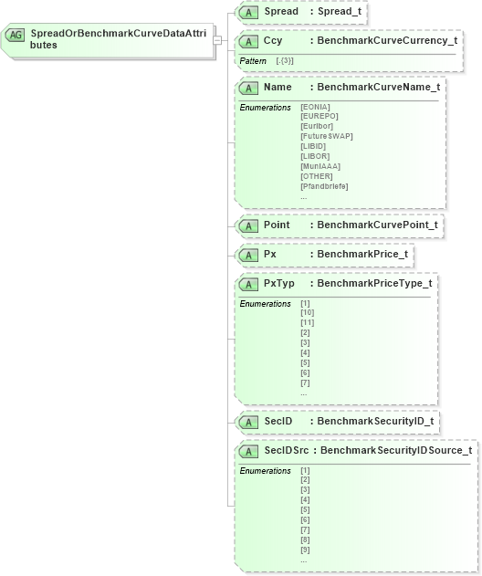 XSD Diagram of SpreadOrBenchmarkCurveDataAttributes in schema fixml-components-base-5-0-sp2_xsd (Financial Information eXchange (FIX))