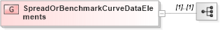 XSD Diagram of SpreadOrBenchmarkCurveDataElements in schema fixml-components-base-5-0-sp2_xsd (Financial Information eXchange (FIX))