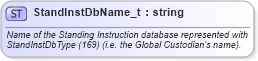 XSD Diagram of StandInstDbName_t in schema fixml-fields-base-5-0-sp2_xsd (Financial Information eXchange (FIX))