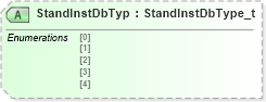 XSD Diagram of StandInstDbTyp in schema fixml-settlement-base-5-0-sp2_xsd (Financial Information eXchange (FIX))