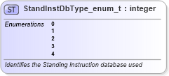 XSD Diagram of StandInstDbType_enum_t in schema fixml-fields-base-5-0-sp2_xsd (Financial Information eXchange (FIX))