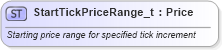 XSD Diagram of StartTickPriceRange_t in schema fixml-fields-base-5-0-sp2_xsd (Financial Information eXchange (FIX))