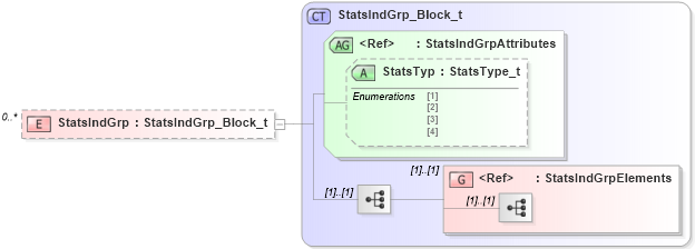 XSD Diagram of StatsIndGrp in schema fixml-marketdata-base-5-0-sp2_xsd (Financial Information eXchange (FIX))